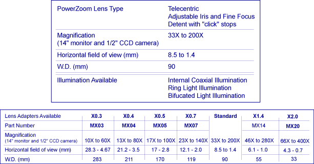 YSC PowerScope M400 10X to 400X Digital Video Inspection and Measurement Microscope with optional SXGA or UXGA megapixel cameras.